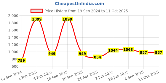 myntra.com RF RELAXFEEL Brown Polyester Water Resistant Elastic Strap Queen Mattress Protector rf relaxfeel Price History Graph from 19 Sep 2024 to 11 Oct 2025