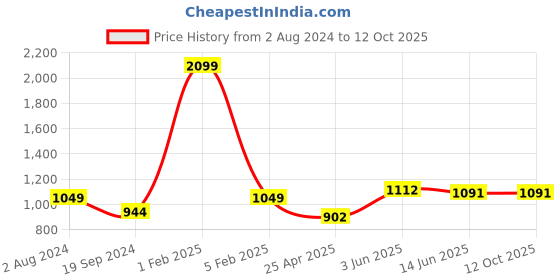 myntra.com RF RELAXFEEL Brown Polyester Water Resistant Fitted Mattress Protector rf relaxfeel Price History Graph from 2 Aug 2024 to 12 Oct 2025