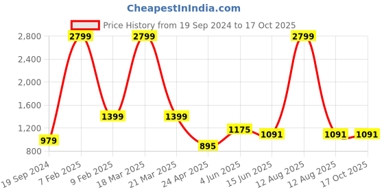 myntra.com RF RELAXFEEL Brown Polyester Water Resistant Mattress Protector rf relaxfeel Price History Graph from 19 Sep 2024 to 16 Oct 2025