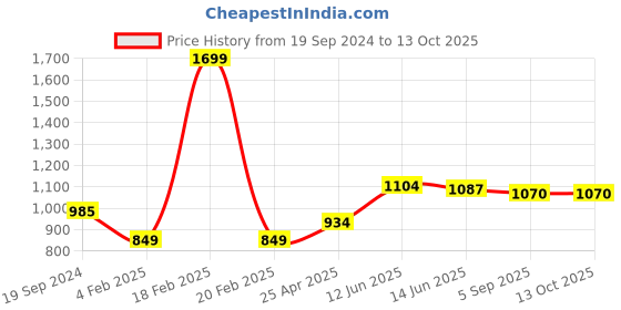 myntra.com RF RELAXFEEL Brown Polyester Water Resistant Mattress Protector rf relaxfeel Price History Graph from 19 Sep 2024 to 12 Oct 2025