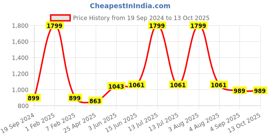 myntra.com RF RELAXFEEL Brown Polyester Water Resistant Mattress Protector rf relaxfeel Price History Graph from 19 Sep 2024 to 13 Oct 2025