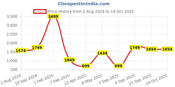 myntra.com RF RELAXFEEL Brown Set of 5 Fibre Filled Polycotton Breathable Sleep Pillow rf relaxfeel Price History Graph from 2 Aug 2024 to 13 Oct 2025