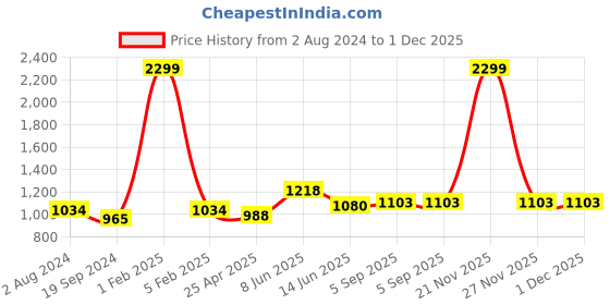 myntra.com RF RELAXFEEL Brown Terry Water Resistant Fitted King Size Mattress Protector rf relaxfeel Price History Graph from 2 Aug 2024 to 1 Dec 2025