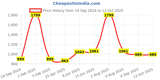 myntra.com RF RELAXFEEL Brown Terry Water Resistant Mattress Protector rf relaxfeel Price History Graph from 19 Sep 2024 to 12 Oct 2025
