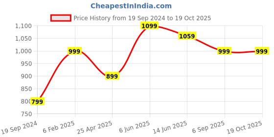 myntra.com RF RELAXFEEL Brown Terry Water Resistant Mattress Protector rf relaxfeel Price History Graph from 19 Sep 2024 to 17 Oct 2025