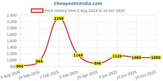 myntra.com RF RELAXFEEL Brown Water Resistant Fitted Mattress Protector rf relaxfeel Price History Graph from 2 Aug 2024 to 16 Oct 2025