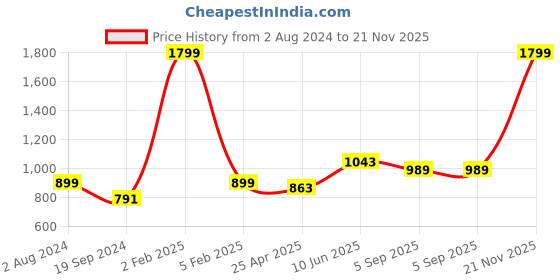 myntra.com RF RELAXFEEL Brown Water Resistant Fitted Queen Mattress Protector rf relaxfeel Price History Graph from 2 Aug 2024 to 21 Nov 2025