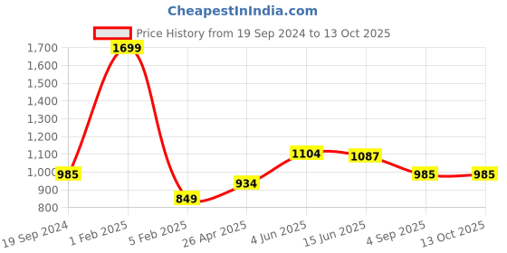 myntra.com RF RELAXFEEL Brown Water Resistant Mattress Protector rf relaxfeel Price History Graph from 19 Sep 2024 to 12 Oct 2025