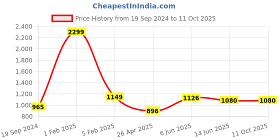myntra.com RF RELAXFEEL Brown Water Resistant Mattress Protector rf relaxfeel Price History Graph from 19 Sep 2024 to 10 Oct 2025
