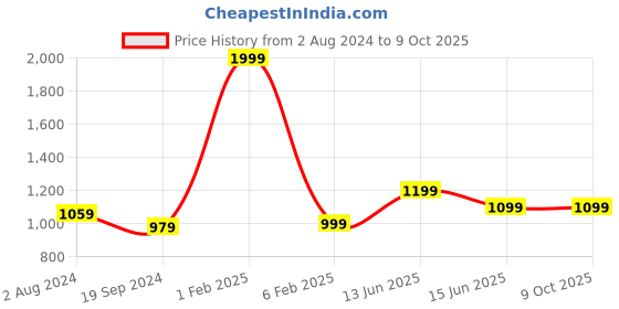 myntra.com RF RELAXFEEL Gold-Toned Fitted Double Size Water Resistant Mattress Protector rf relaxfeel Price History Graph from 2 Aug 2024 to 9 Oct 2025