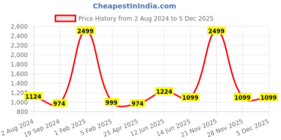 myntra.com RF RELAXFEEL Gold-Toned Terry Water Resistant Fitted King Mattress Protector rf relaxfeel Price History Graph from 2 Aug 2024 to 5 Dec 2025