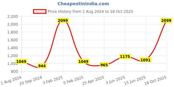 myntra.com RF RELAXFEEL GoldToned Fitted King Size Cotton Water Resistant Mattress Protector rf relaxfeel Price History Graph from 2 Aug 2024 to 18 Oct 2025