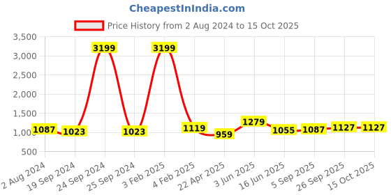 myntra.com RF RELAXFEEL Green & Beige Heavy Winter 233 GSM Single Bed Comforter rf relaxfeel Price History Graph from 2 Aug 2024 to 15 Oct 2025