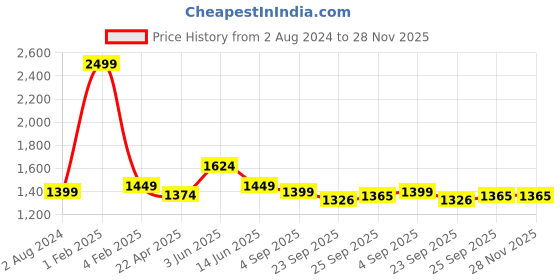 myntra.com RF RELAXFEEL Green & Blue Checked Heavy Winter 233 GSM Double Bed Comforter rf relaxfeel Price History Graph from 2 Aug 2024 to 28 Nov 2025