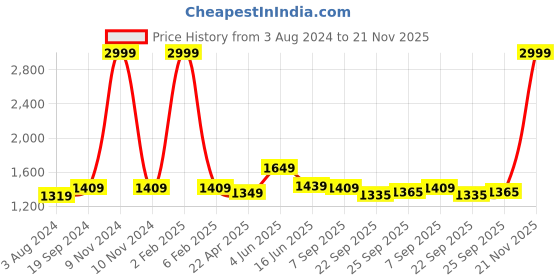 myntra.com RF RELAXFEEL Green & Blue Geometric Cotton Heavy Winter 233 GSM Double Bed Comforter rf relaxfeel Price History Graph from 3 Aug 2024 to 21 Nov 2025