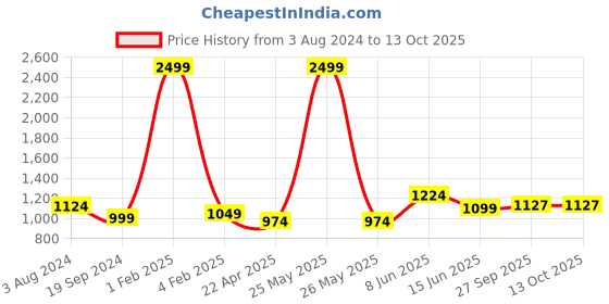 myntra.com RF RELAXFEEL Green & Blue Geometric Microfiber Heavy Winter 233 GSM Single Bed Comforter rf relaxfeel Price History Graph from 3 Aug 2024 to 13 Oct 2025