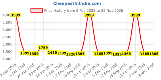 myntra.com RF RELAXFEEL Green & Blue Heavy Winter 233 GSM Double Bed Comforter rf relaxfeel Price History Graph from 2 Feb 2025 to 23 Nov 2025