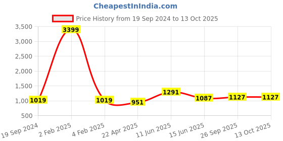myntra.com RF RELAXFEEL Green & Blue Heavy Winter 233 GSM Single Bed Comforter rf relaxfeel Price History Graph from 19 Sep 2024 to 13 Oct 2025