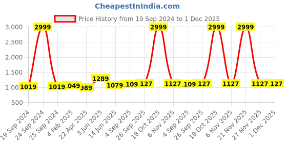 myntra.com RF RELAXFEEL Green & Blue Microfiber Heavy Winter 233 GSM Single Bed Comforter rf relaxfeel Price History Graph from 19 Sep 2024 to 30 Nov 2025