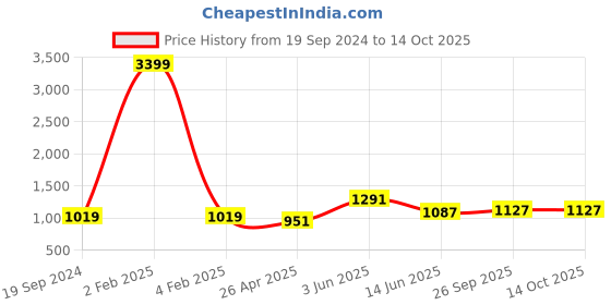 myntra.com RF RELAXFEEL Green & Brown Heavy Winter 233 GSM Single Bed Quilt rf relaxfeel Price History Graph from 19 Sep 2024 to 13 Oct 2025