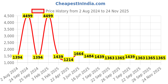 myntra.com RF RELAXFEEL Green & Brown Heavy Winter Double Bed Comforter rf relaxfeel Price History Graph from 2 Aug 2024 to 24 Nov 2025