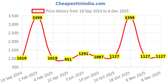 myntra.com RF RELAXFEEL Green & Brown Microfiber Heavy Winter 233 GSM Single Bed Quilt rf relaxfeel Price History Graph from 19 Sep 2024 to 5 Dec 2025