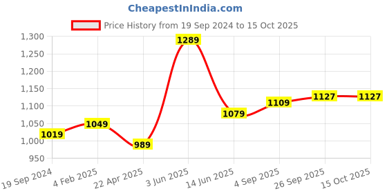 myntra.com RF RELAXFEEL Green & Grey Heavy Winter Single Bed Comforter rf relaxfeel Price History Graph from 19 Sep 2024 to 14 Oct 2025