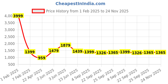 myntra.com RF RELAXFEEL Green & Peach Heavy Winter 233 GSM Double Bed Quilt rf relaxfeel Price History Graph from 1 Feb 2025 to 23 Nov 2025