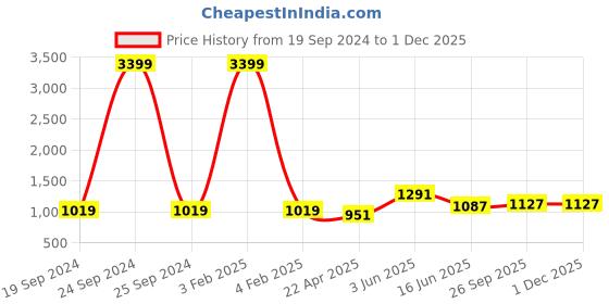 myntra.com RF RELAXFEEL Green & Peach Heavy Winter 233 GSM Single Bed Quilt rf relaxfeel Price History Graph from 19 Sep 2024 to 30 Nov 2025