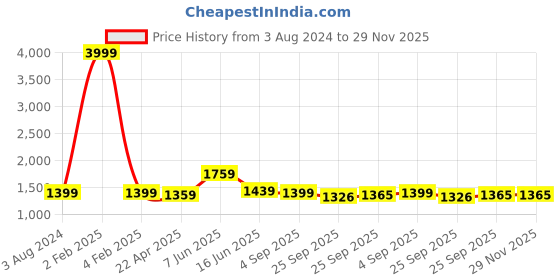 myntra.com RF RELAXFEEL Green & Pink Geometric Heavy Winter 233 GSM Double Bed Comforter rf relaxfeel Price History Graph from 3 Aug 2024 to 29 Nov 2025