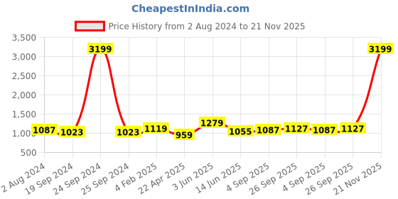 myntra.com RF RELAXFEEL Green & Pink Geometric Heavy Winter 233 GSM Single Bed Comforter rf relaxfeel Price History Graph from 2 Aug 2024 to 21 Nov 2025