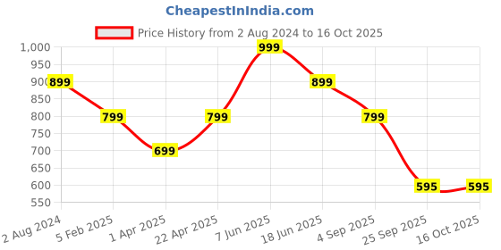 myntra.com RF RELAXFEEL Green & White Ethnic Motifs Cotton Heavy Winter 210 GSM Single Bed Dohar rf relaxfeel Price History Graph from 2 Aug 2024 to 15 Oct 2025