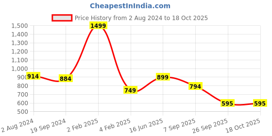 myntra.com RF RELAXFEEL Green & White Floral Heavy Winter 150 GSM Cotton Single Bed Dohar rf relaxfeel Price History Graph from 2 Aug 2024 to 18 Oct 2025