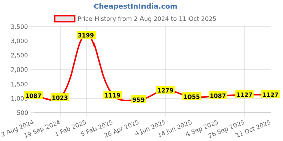 myntra.com RF RELAXFEEL Green & Yellow Geometric Heavy Winter 233 GSM Single Bed Comforter rf relaxfeel Price History Graph from 2 Aug 2024 to 11 Oct 2025