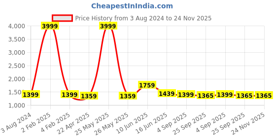 myntra.com RF RELAXFEEL Green Checked Microfiber Heavy Winter 233 GSM Double Bed Comforter rf relaxfeel Price History Graph from 3 Aug 2024 to 24 Nov 2025