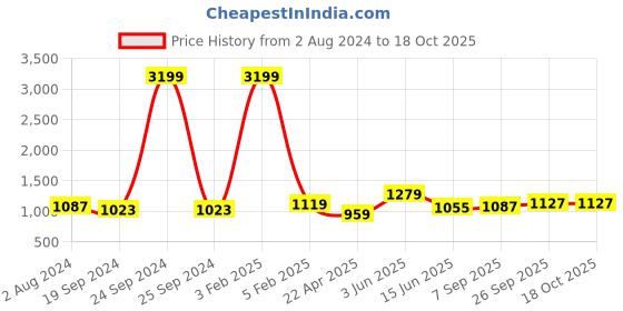 myntra.com RF RELAXFEEL Green Geometric Heavy Winter 233 GSM Single Bed Comforter rf relaxfeel Price History Graph from 2 Aug 2024 to 18 Oct 2025