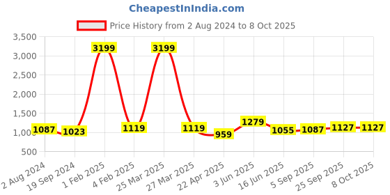 myntra.com RF RELAXFEEL Green Geometric Heavy Winter 233 GSM Single Bed Comforter rf relaxfeel Price History Graph from 2 Aug 2024 to 7 Oct 2025