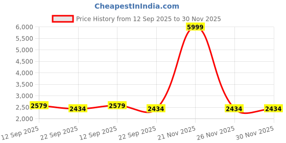 myntra.com RF RELAXFEEL Green Microfiber Heavy Winter 500 GSM Double Bed Quilt rf relaxfeel Price History Graph from 12 Sep 2025 to 30 Nov 2025