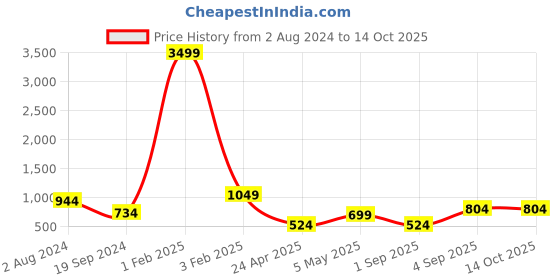 myntra.com RF RELAXFEEL Green Set of 2 Fibre Filled Polycotton Breathable Sleep Pillow rf relaxfeel Price History Graph from 2 Aug 2024 to 13 Oct 2025