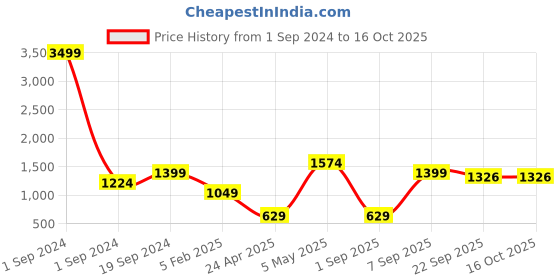 myntra.com RF RELAXFEEL Green Set of 4 Fibre Filled Polycotton Breathable Sleep Pillow rf relaxfeel Price History Graph from 1 Sep 2024 to 16 Oct 2025