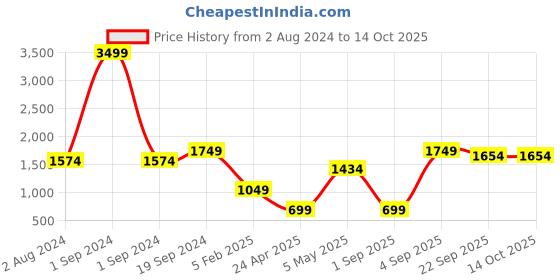myntra.com RF RELAXFEEL Green Set of 5 Fibre Filled Polycotton Breathable Sleep Pillow rf relaxfeel Price History Graph from 2 Aug 2024 to 13 Oct 2025