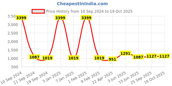 myntra.com RF RELAXFEEL Grey & Beige Checked Heavy Winter 233 GSM Single Bed Quilt rf relaxfeel Price History Graph from 10 Sep 2024 to 17 Oct 2025