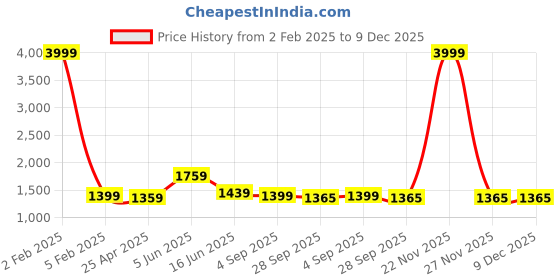 myntra.com RF RELAXFEEL Grey & Beige Striped Heavy Winter 233 GSM Double Bed Comforter rf relaxfeel Price History Graph from 2 Feb 2025 to 9 Dec 2025