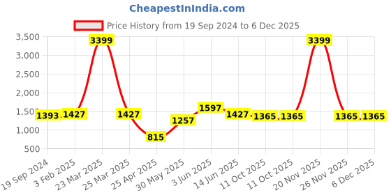 myntra.com RF RELAXFEEL Grey & Blue Checked Heavy Winter 233 GSM Double Bed Quilt rf relaxfeel Price History Graph from 19 Sep 2024 to 6 Dec 2025