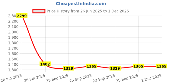 myntra.com RF RELAXFEEL Grey & Blue Geometric Heavy Winter 210 GSM Premium Double Bed Comforter rf relaxfeel Price History Graph from 26 Jun 2025 to 30 Nov 2025