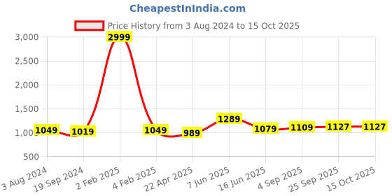 myntra.com RF RELAXFEEL Grey & Blue Geometric Microfiber Heavy Winter 233 GSM Single Bed Comforter rf relaxfeel Price History Graph from 3 Aug 2024 to 14 Oct 2025