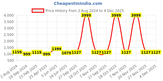 myntra.com RF RELAXFEEL Grey & Blue Heavy Winter 233 GSM Single Bed Comforter rf relaxfeel Price History Graph from 2 Aug 2024 to 4 Dec 2025