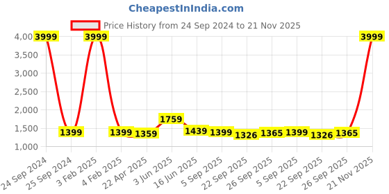 myntra.com RF RELAXFEEL Grey & Blue Microfiber Heavy Winter 233 GSM Double Bed Comforter rf relaxfeel Price History Graph from 24 Sep 2024 to 21 Nov 2025