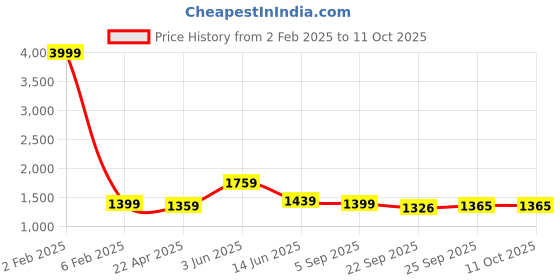 myntra.com RF RELAXFEEL Grey & Brown Heavy Winter 233 GSM Double Bed Comforter rf relaxfeel Price History Graph from 2 Feb 2025 to 10 Oct 2025