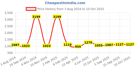 myntra.com RF RELAXFEEL Grey & Brown Heavy Winter 233 GSM Single Bed Comforter rf relaxfeel Price History Graph from 3 Aug 2024 to 10 Oct 2025